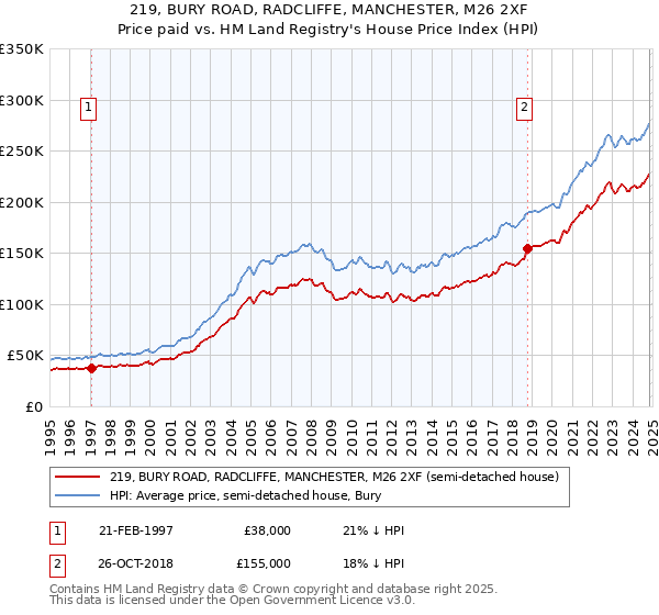 219, BURY ROAD, RADCLIFFE, MANCHESTER, M26 2XF: Price paid vs HM Land Registry's House Price Index