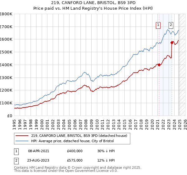 219, CANFORD LANE, BRISTOL, BS9 3PD: Price paid vs HM Land Registry's House Price Index