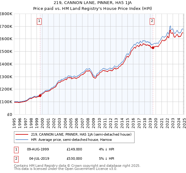 219, CANNON LANE, PINNER, HA5 1JA: Price paid vs HM Land Registry's House Price Index