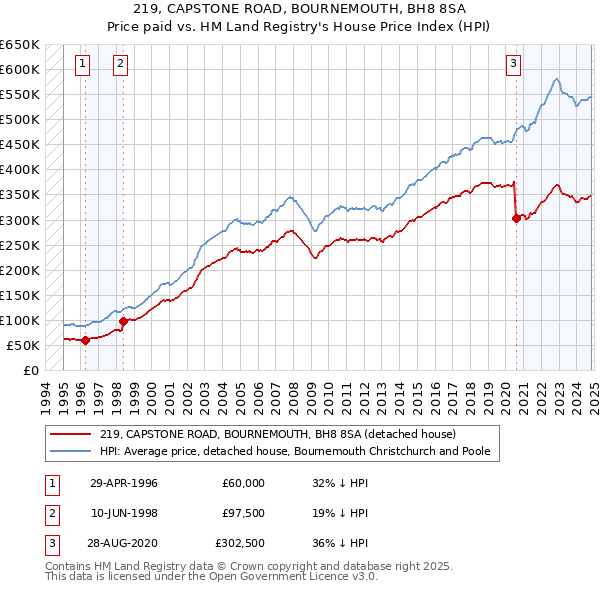 219, CAPSTONE ROAD, BOURNEMOUTH, BH8 8SA: Price paid vs HM Land Registry's House Price Index