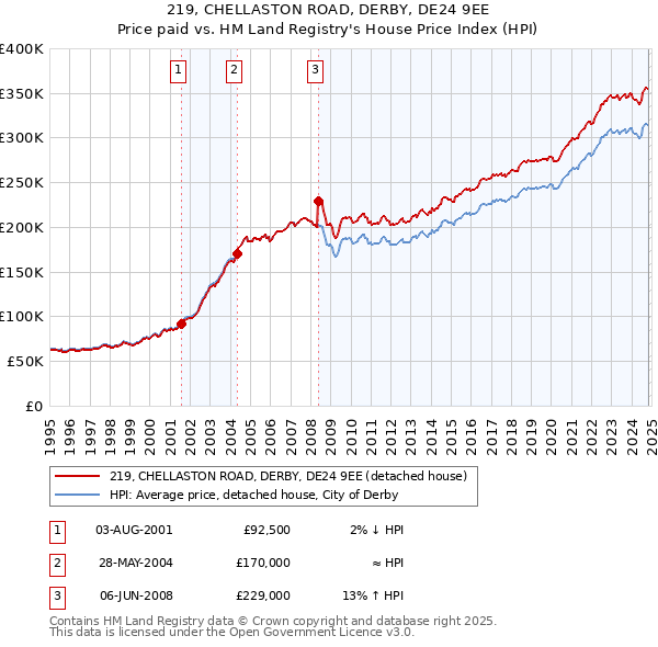 219, CHELLASTON ROAD, DERBY, DE24 9EE: Price paid vs HM Land Registry's House Price Index