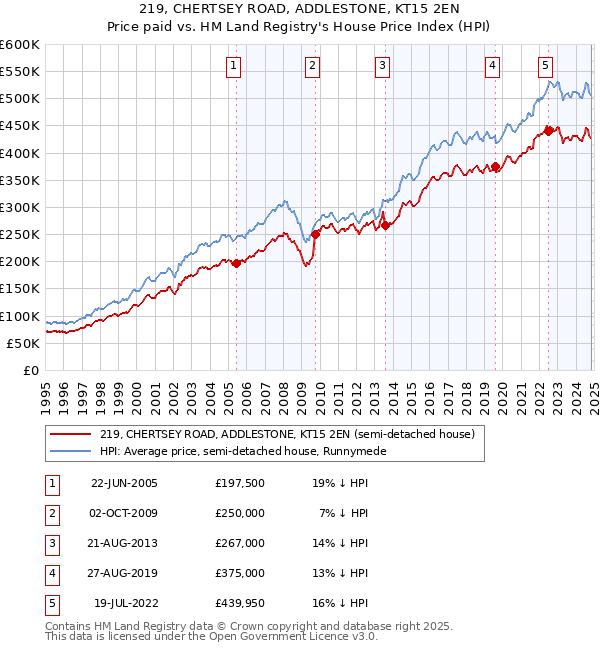 219, CHERTSEY ROAD, ADDLESTONE, KT15 2EN: Price paid vs HM Land Registry's House Price Index