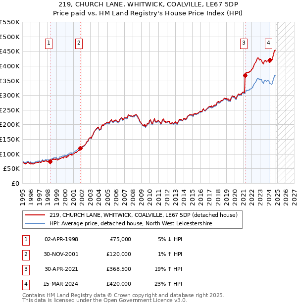 219, CHURCH LANE, WHITWICK, COALVILLE, LE67 5DP: Price paid vs HM Land Registry's House Price Index