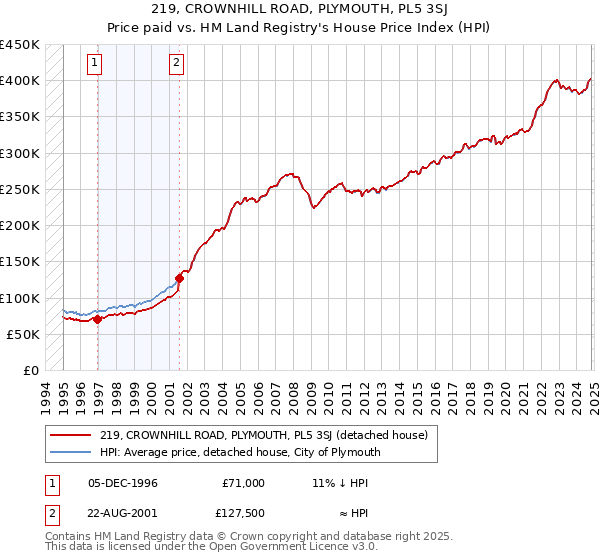 219, CROWNHILL ROAD, PLYMOUTH, PL5 3SJ: Price paid vs HM Land Registry's House Price Index