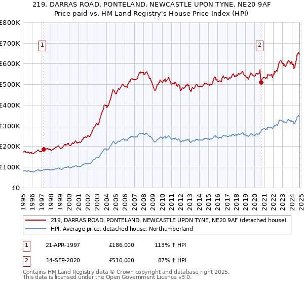 219, DARRAS ROAD, PONTELAND, NEWCASTLE UPON TYNE, NE20 9AF: Price paid vs HM Land Registry's House Price Index