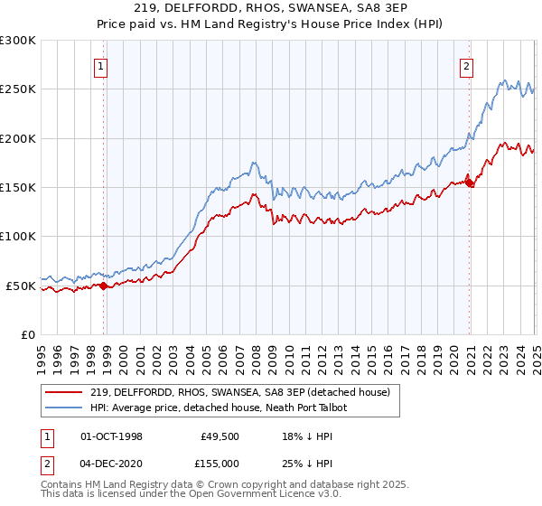 219, DELFFORDD, RHOS, SWANSEA, SA8 3EP: Price paid vs HM Land Registry's House Price Index