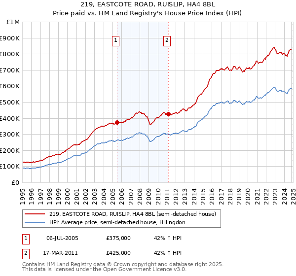 219, EASTCOTE ROAD, RUISLIP, HA4 8BL: Price paid vs HM Land Registry's House Price Index