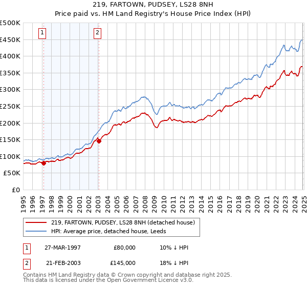 219, FARTOWN, PUDSEY, LS28 8NH: Price paid vs HM Land Registry's House Price Index