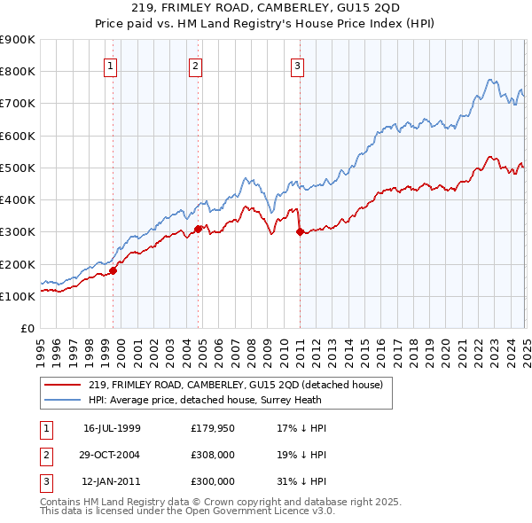 219, FRIMLEY ROAD, CAMBERLEY, GU15 2QD: Price paid vs HM Land Registry's House Price Index