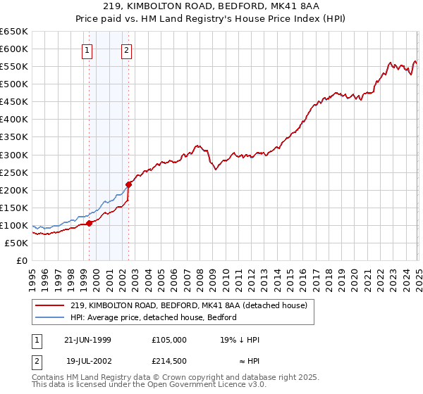 219, KIMBOLTON ROAD, BEDFORD, MK41 8AA: Price paid vs HM Land Registry's House Price Index