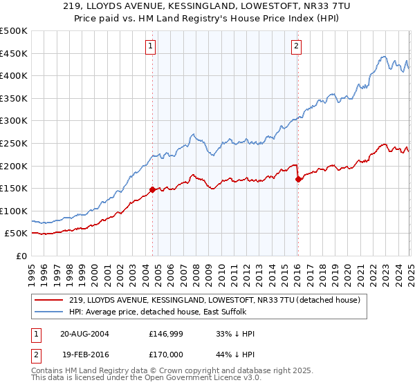 219, LLOYDS AVENUE, KESSINGLAND, LOWESTOFT, NR33 7TU: Price paid vs HM Land Registry's House Price Index