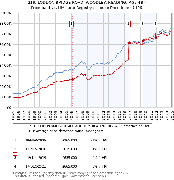 219, LODDON BRIDGE ROAD, WOODLEY, READING, RG5 4BP: Price paid vs HM Land Registry's House Price Index