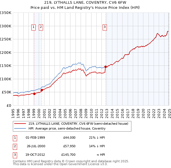 219, LYTHALLS LANE, COVENTRY, CV6 6FW: Price paid vs HM Land Registry's House Price Index