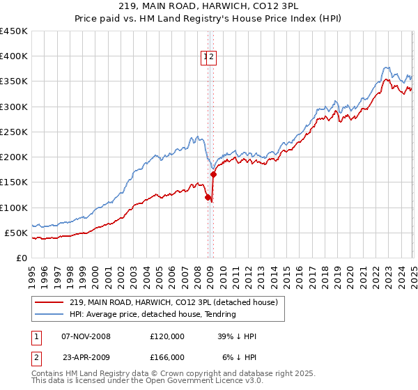 219, MAIN ROAD, HARWICH, CO12 3PL: Price paid vs HM Land Registry's House Price Index