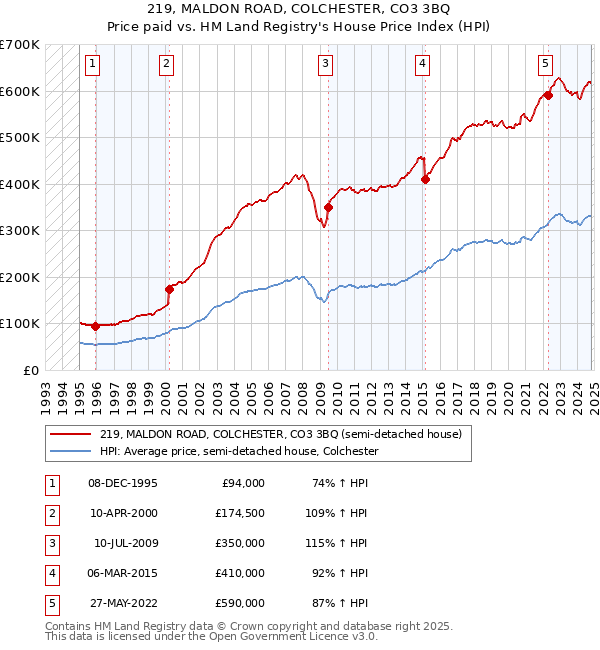 219, MALDON ROAD, COLCHESTER, CO3 3BQ: Price paid vs HM Land Registry's House Price Index