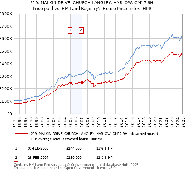 219, MALKIN DRIVE, CHURCH LANGLEY, HARLOW, CM17 9HJ: Price paid vs HM Land Registry's House Price Index