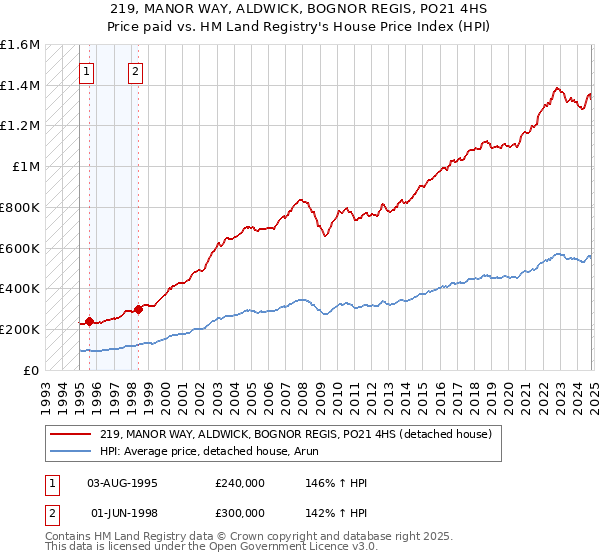 219, MANOR WAY, ALDWICK, BOGNOR REGIS, PO21 4HS: Price paid vs HM Land Registry's House Price Index