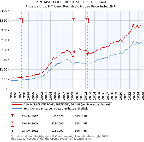 219, MARLCLIFFE ROAD, SHEFFIELD, S6 4AH: Price paid vs HM Land Registry's House Price Index