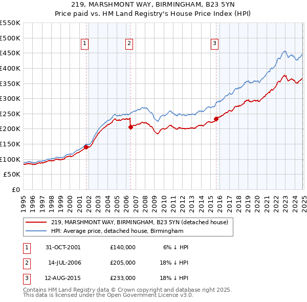 219, MARSHMONT WAY, BIRMINGHAM, B23 5YN: Price paid vs HM Land Registry's House Price Index