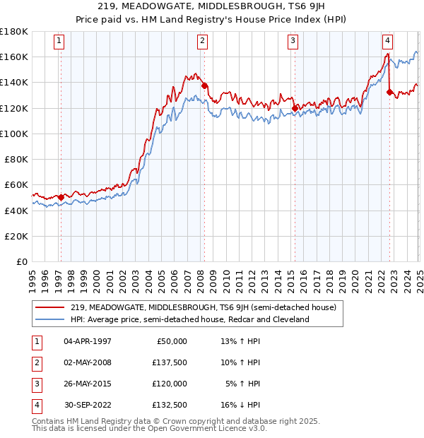 219, MEADOWGATE, MIDDLESBROUGH, TS6 9JH: Price paid vs HM Land Registry's House Price Index