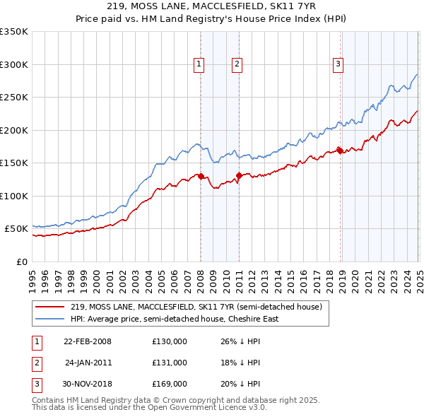 219, MOSS LANE, MACCLESFIELD, SK11 7YR: Price paid vs HM Land Registry's House Price Index