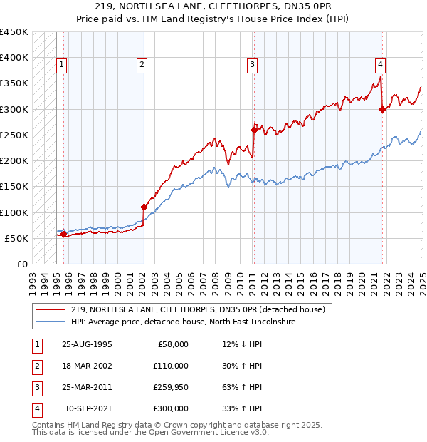 219, NORTH SEA LANE, CLEETHORPES, DN35 0PR: Price paid vs HM Land Registry's House Price Index