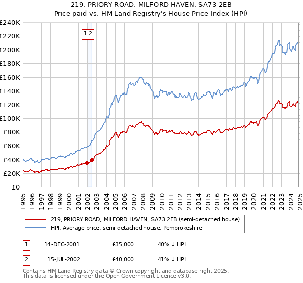 219, PRIORY ROAD, MILFORD HAVEN, SA73 2EB: Price paid vs HM Land Registry's House Price Index