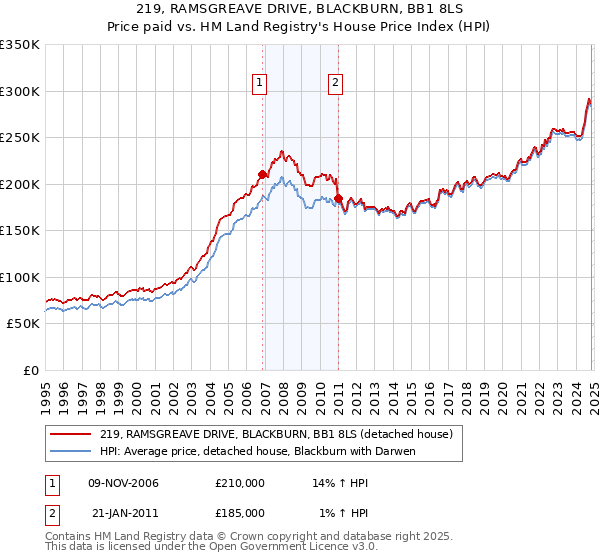 219, RAMSGREAVE DRIVE, BLACKBURN, BB1 8LS: Price paid vs HM Land Registry's House Price Index