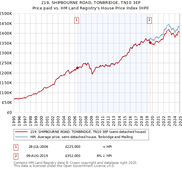 219, SHIPBOURNE ROAD, TONBRIDGE, TN10 3EP: Price paid vs HM Land Registry's House Price Index