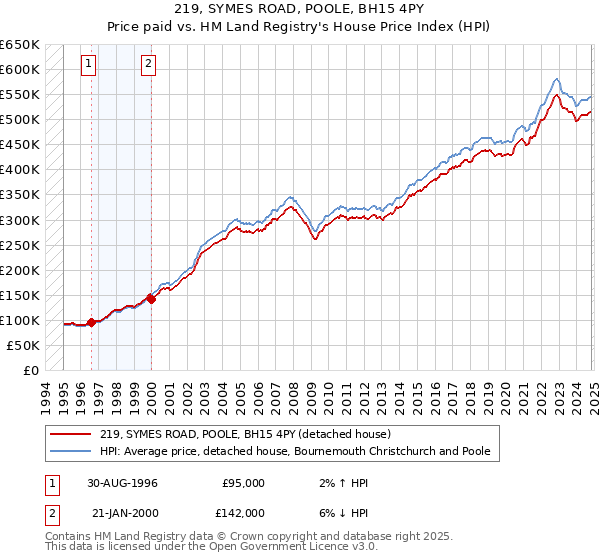 219, SYMES ROAD, POOLE, BH15 4PY: Price paid vs HM Land Registry's House Price Index