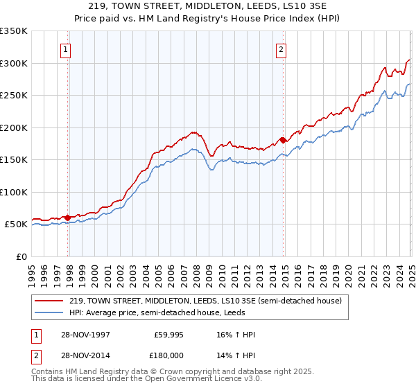 219, TOWN STREET, MIDDLETON, LEEDS, LS10 3SE: Price paid vs HM Land Registry's House Price Index