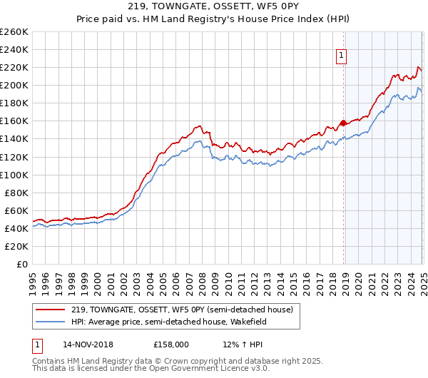 219, TOWNGATE, OSSETT, WF5 0PY: Price paid vs HM Land Registry's House Price Index