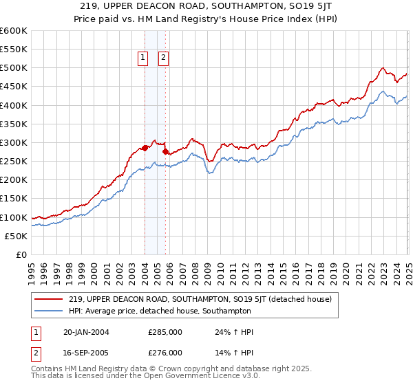 219, UPPER DEACON ROAD, SOUTHAMPTON, SO19 5JT: Price paid vs HM Land Registry's House Price Index