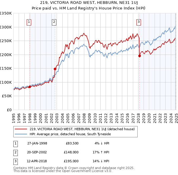 219, VICTORIA ROAD WEST, HEBBURN, NE31 1UJ: Price paid vs HM Land Registry's House Price Index