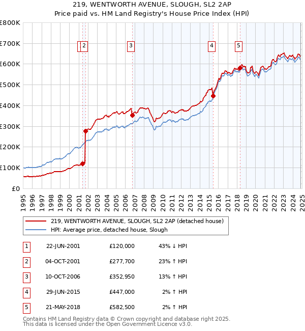 219, WENTWORTH AVENUE, SLOUGH, SL2 2AP: Price paid vs HM Land Registry's House Price Index