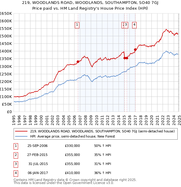 219, WOODLANDS ROAD, WOODLANDS, SOUTHAMPTON, SO40 7GJ: Price paid vs HM Land Registry's House Price Index