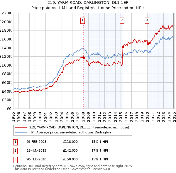 219, YARM ROAD, DARLINGTON, DL1 1EF: Price paid vs HM Land Registry's House Price Index