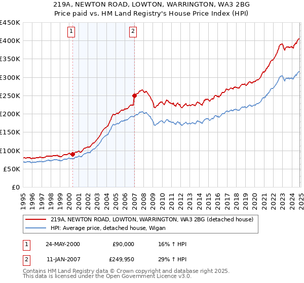 219A, NEWTON ROAD, LOWTON, WARRINGTON, WA3 2BG: Price paid vs HM Land Registry's House Price Index