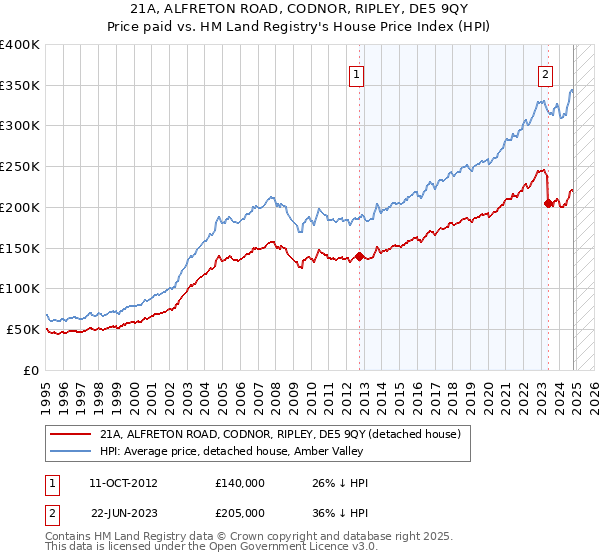 21A, ALFRETON ROAD, CODNOR, RIPLEY, DE5 9QY: Price paid vs HM Land Registry's House Price Index