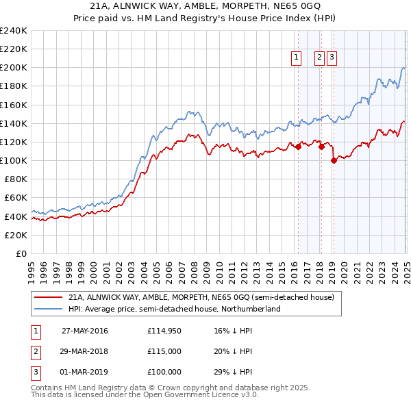 21A, ALNWICK WAY, AMBLE, MORPETH, NE65 0GQ: Price paid vs HM Land Registry's House Price Index