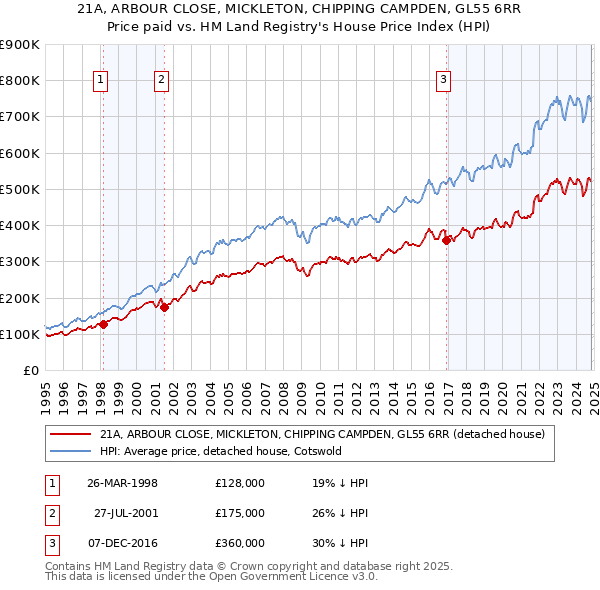 21A, ARBOUR CLOSE, MICKLETON, CHIPPING CAMPDEN, GL55 6RR: Price paid vs HM Land Registry's House Price Index