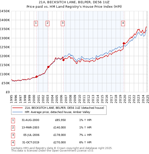 21A, BECKSITCH LANE, BELPER, DE56 1UZ: Price paid vs HM Land Registry's House Price Index