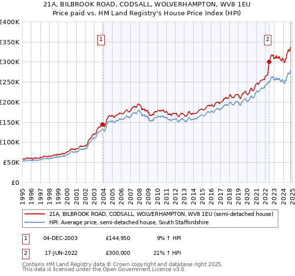 21A, BILBROOK ROAD, CODSALL, WOLVERHAMPTON, WV8 1EU: Price paid vs HM Land Registry's House Price Index