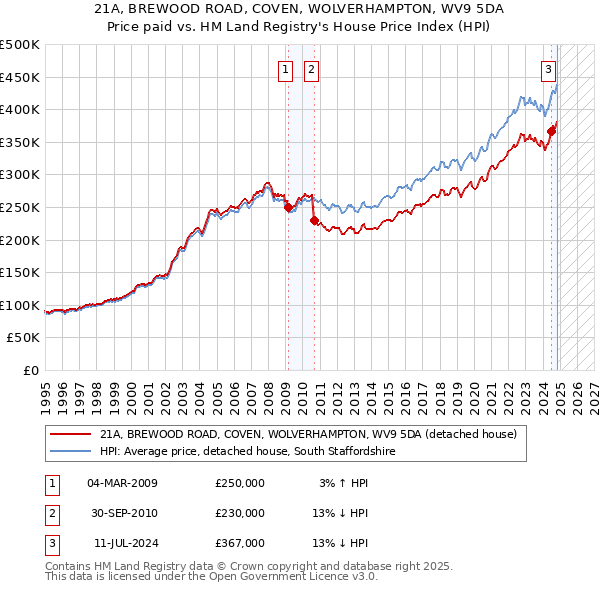 21A, BREWOOD ROAD, COVEN, WOLVERHAMPTON, WV9 5DA: Price paid vs HM Land Registry's House Price Index