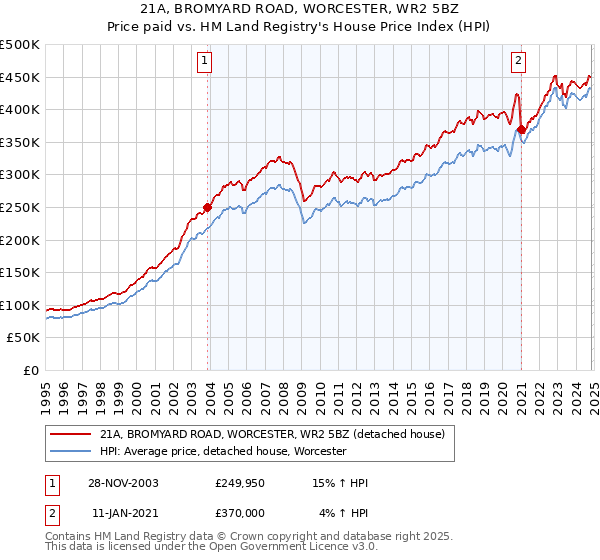 21A, BROMYARD ROAD, WORCESTER, WR2 5BZ: Price paid vs HM Land Registry's House Price Index