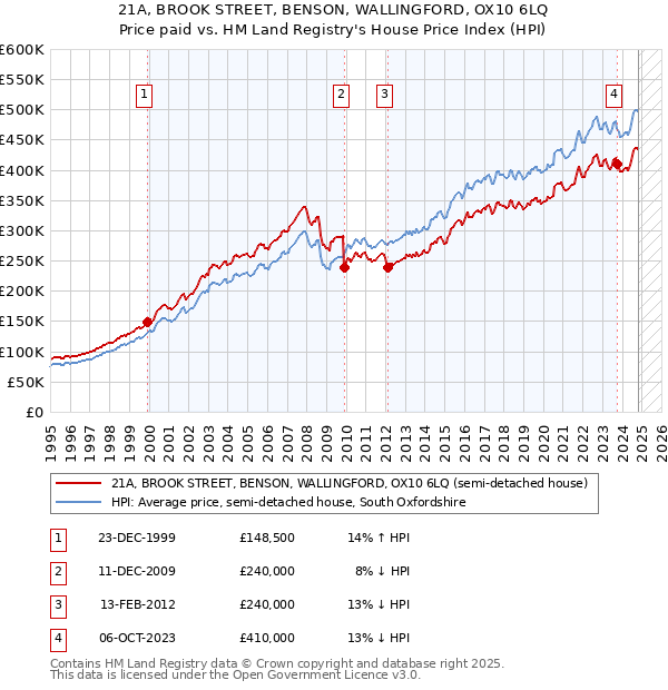 21A, BROOK STREET, BENSON, WALLINGFORD, OX10 6LQ: Price paid vs HM Land Registry's House Price Index