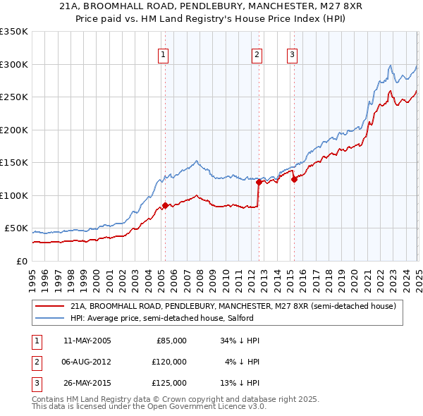 21A, BROOMHALL ROAD, PENDLEBURY, MANCHESTER, M27 8XR: Price paid vs HM Land Registry's House Price Index