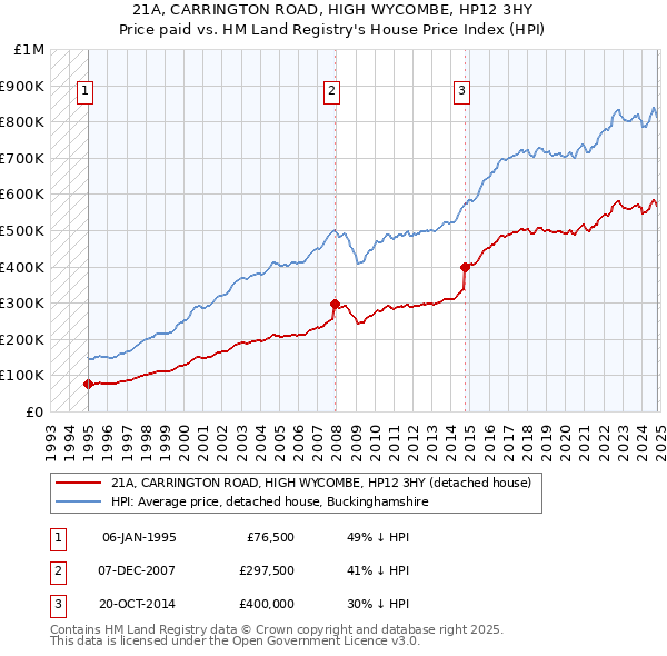 21A, CARRINGTON ROAD, HIGH WYCOMBE, HP12 3HY: Price paid vs HM Land Registry's House Price Index