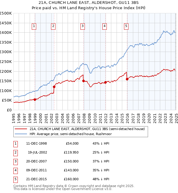 21A, CHURCH LANE EAST, ALDERSHOT, GU11 3BS: Price paid vs HM Land Registry's House Price Index