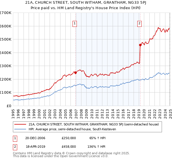 21A, CHURCH STREET, SOUTH WITHAM, GRANTHAM, NG33 5PJ: Price paid vs HM Land Registry's House Price Index